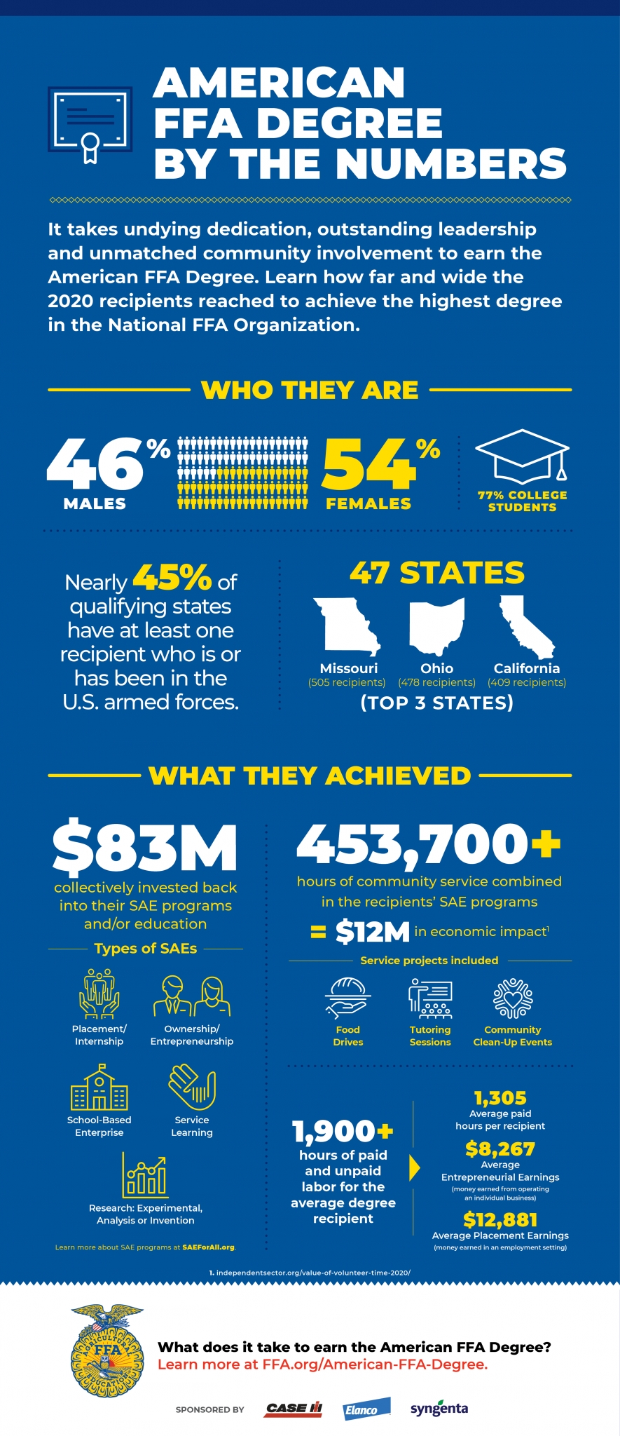 American FFA Degree by the Numbers | National FFA Organization