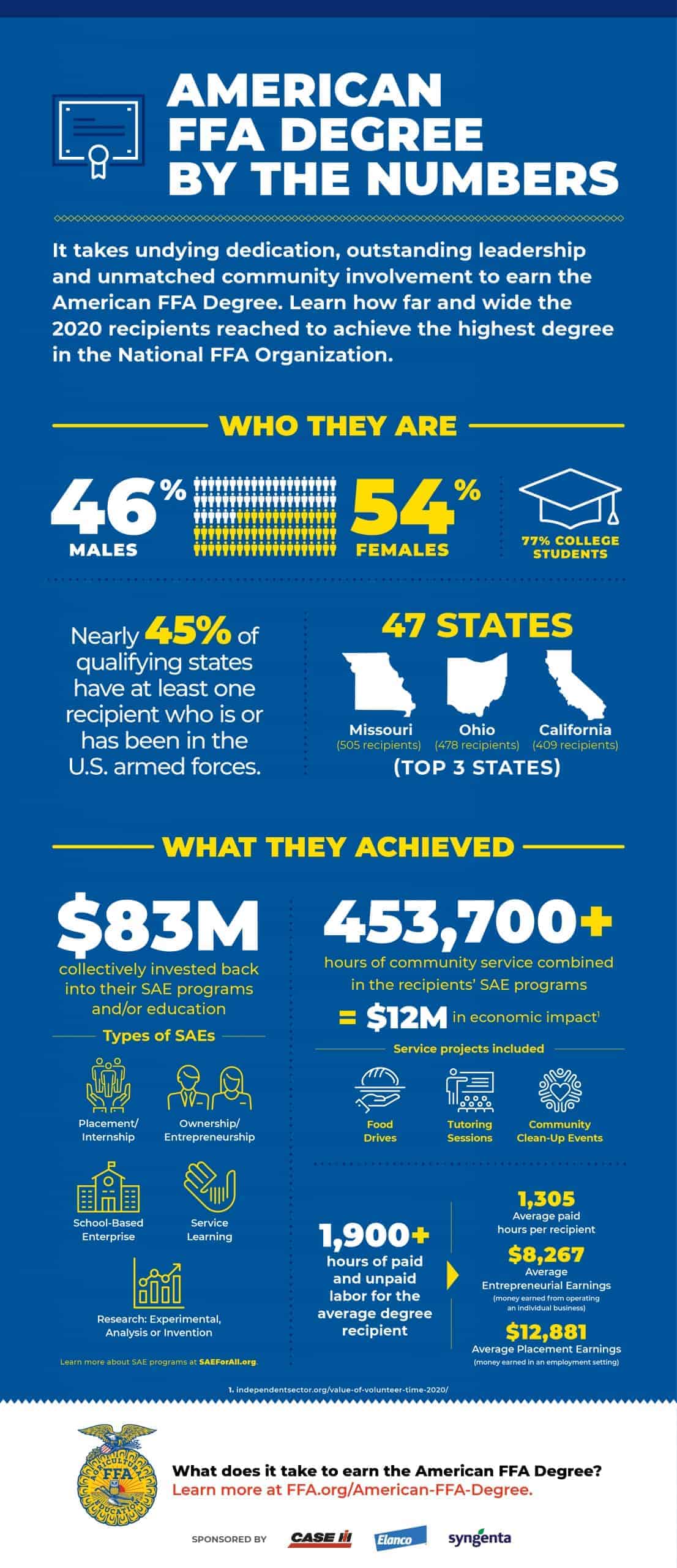 American FFA Degree By The Numbers National FFA Organization